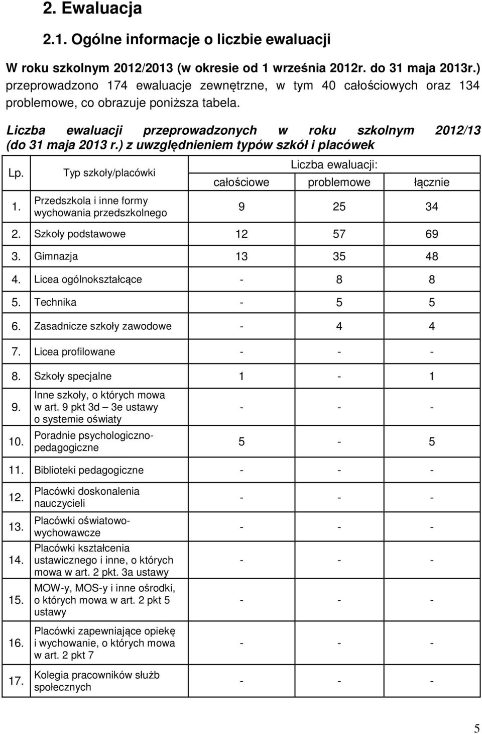 ) z uwzględnieniem typów szkół i placówek Lp. 1. Typ szkoły/placówki Przedszkola i inne formy wychowania przedszkolnego Liczba ewaluacji: całościowe problemowe łącznie 9 25 34 2.