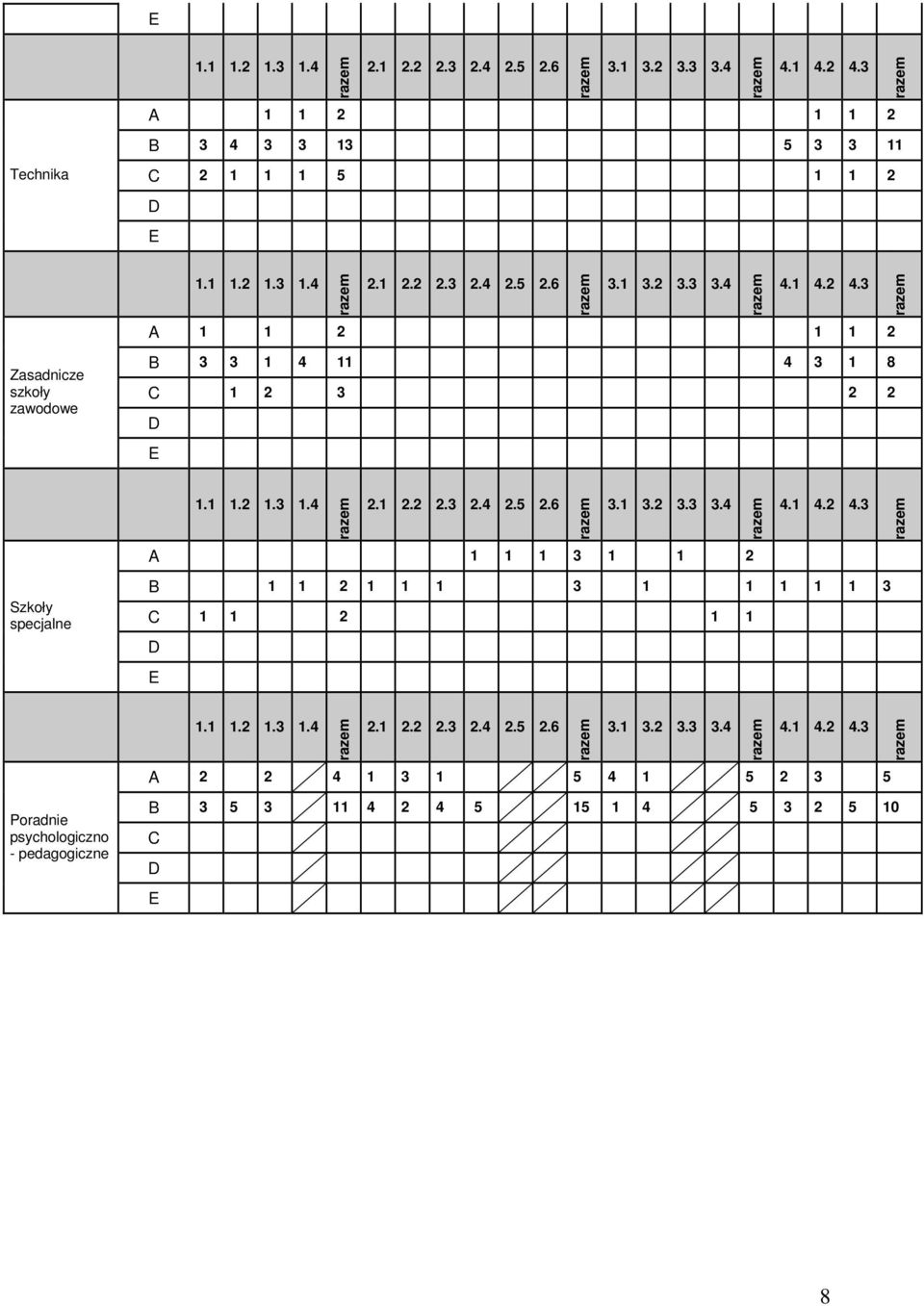 2 4.3 A 1 1 2 1 1 2 B 3 3 1 4 11 4 3 1 8 C 1 2 3 2 2 D E razem Szkoły specjalne 1.1 1.2 1.3 1.4 razem 2.1 2.2 2.3 2.4 2.5 2.6 razem 3.1 3.2 3.3 3.4 razem 4.1 4.2 4.3 A 1 1 1 3 1 1 2 B 1 1 2 1 1 1 3 1 1 1 1 1 3 C 1 1 2 1 1 D E razem Poradnie psychologiczno - pedagogiczne 1.