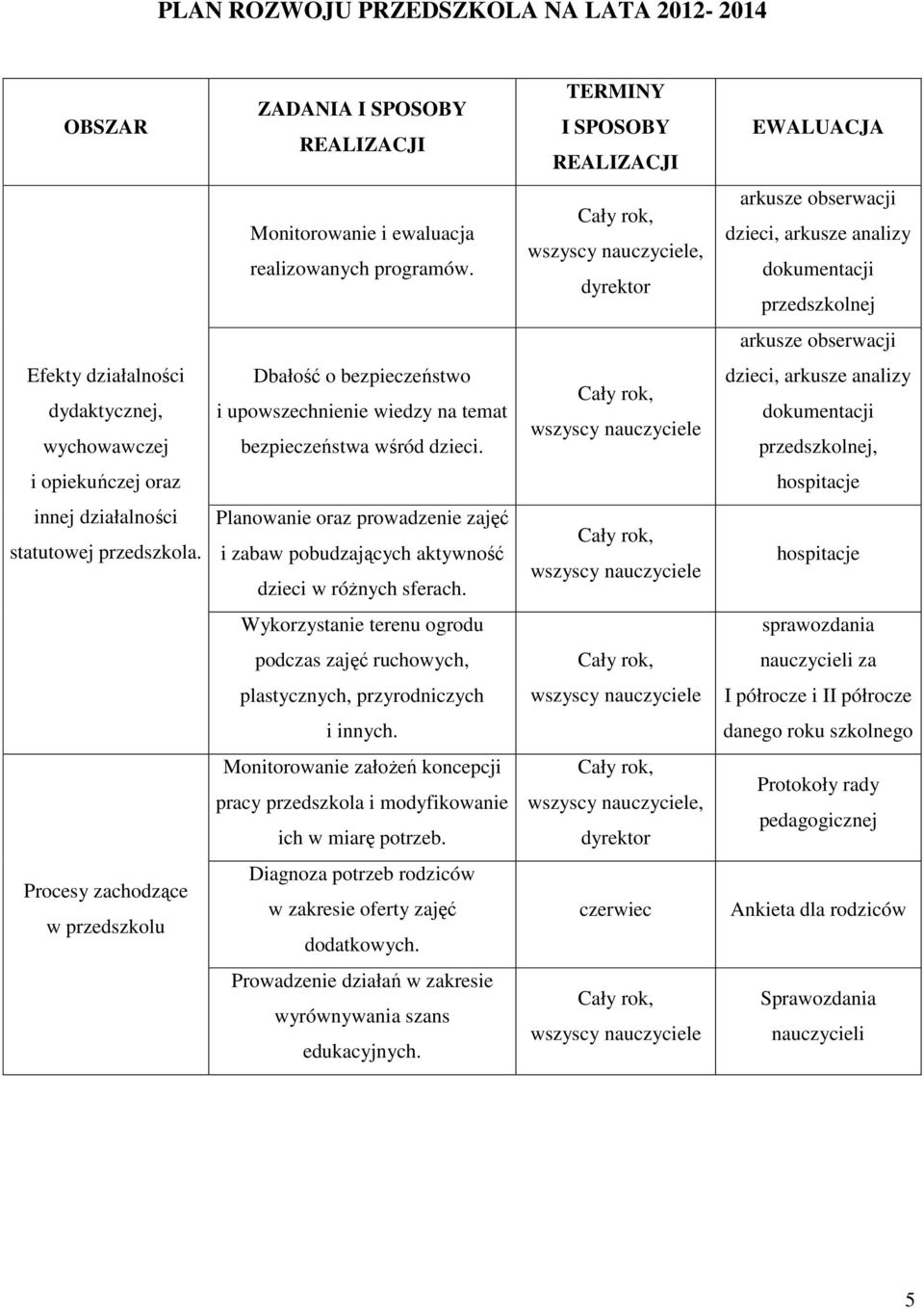 bezpieczeństwa wśród dzieci. dzieci, arkusze analizy dokumentacji przedszkolnej, i opiekuńczej oraz hospitacje innej działalności statutowej przedszkola.