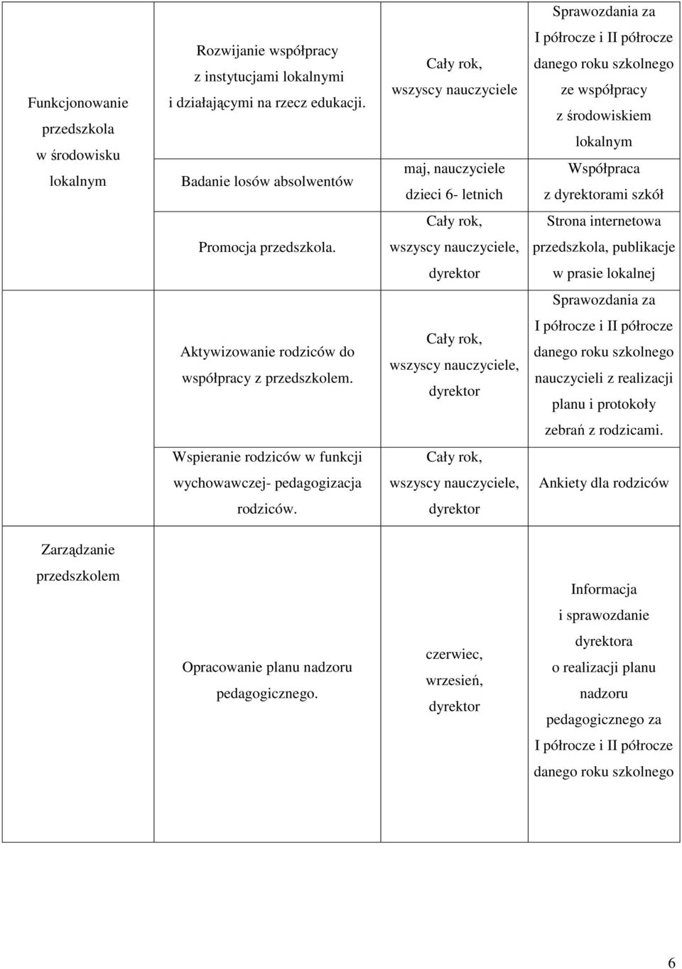 , przedszkola, publikacje w prasie lokalnej Sprawozdania za Aktywizowanie rodziców do współpracy z przedszkolem., nauczycieli z realizacji planu i protokoły zebrań z rodzicami.