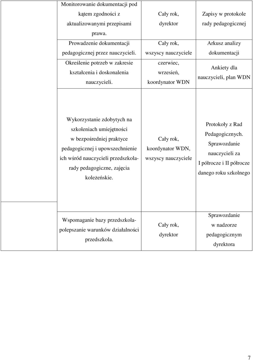 czerwiec, wrzesień, koordynator WDN Zapisy w protokole rady pedagogicznej Arkusz analizy dokumentacji Ankiety dla nauczycieli, plan WDN Wykorzystanie zdobytych na szkoleniach