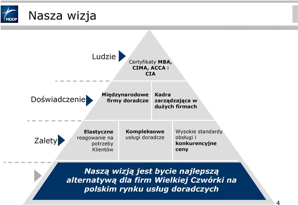 Klientów Kompleksowe usługi doradcze Wysokie standardy obsługi i konkurencyjne ceny Naszą