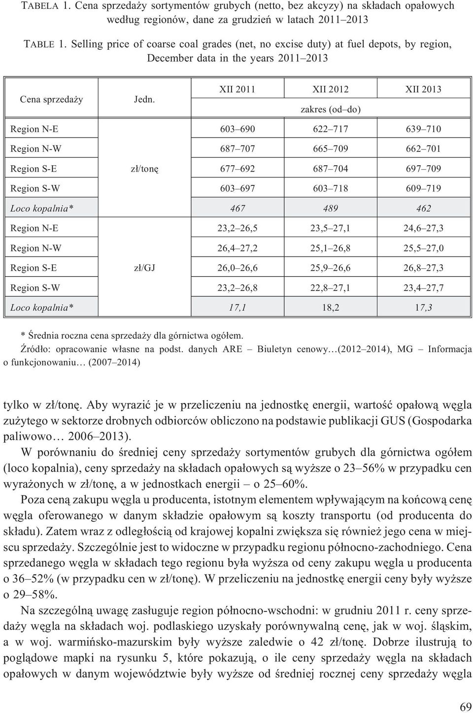 XII 2011 XII 2012 XII 2013 zakres (od do) 603 690 622 717 639 710 Region N-W 687 707 665 709 662 701 Region S-E z³/tonê 677 692 687 704 697 709 Region S-W 603 697 603 718 609 719 Loco kopalnia* 467