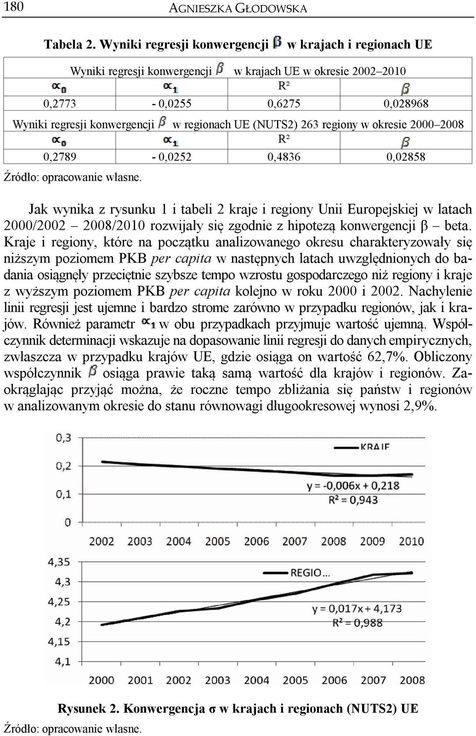 (NUTS2) 263 regiony w okresie 2000 2008 R² 0,2789-0,0252 0,4836 0,02858 Źródło: opracowanie własne.