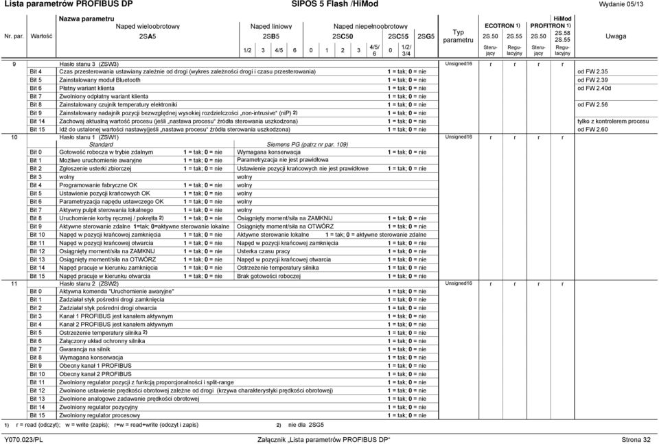 40d Bit 7 Zwolniony odpłatny wariant klienta 1 = tak; 0 = nie Bit 8 Zainstalowany czujnik temperatury elektroniki 1 = tak; 0 = nie od FW 2.