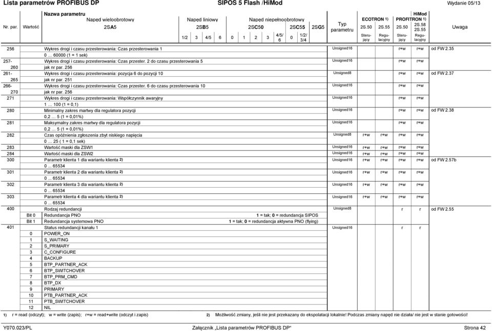 256 261- Wykres drogi i czasu przesterowania: pozycja 6 do pozycji 10 Unsigned8 r+w r+w od FW 2.37 265 jak nr par. 251 266- Wykres drogi i czasu przesterowania: Czas przester.