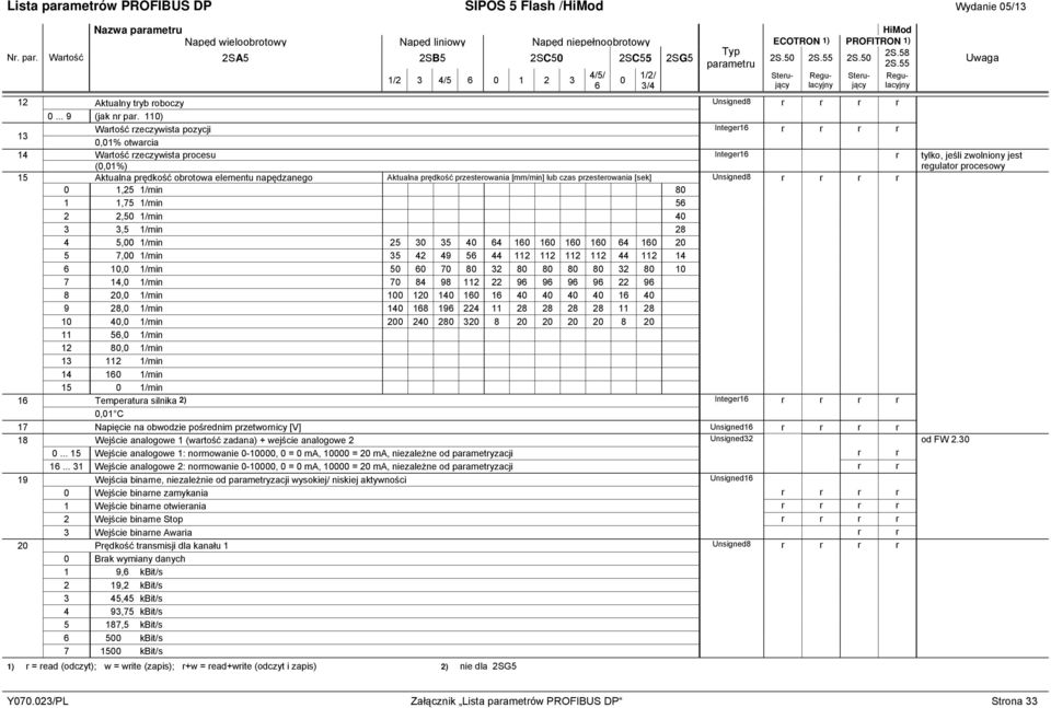 napędzanego Aktualna prędkość przesterowania [mm/min] lub czas przesterowania [sek] Unsigned8 r r r r 0 1,25 1/min 80 1 1,75 1/min 56 2 2,50 1/min 40 3 3,5 1/min 28 4 5,00 1/min 25 30 35 40 64 160