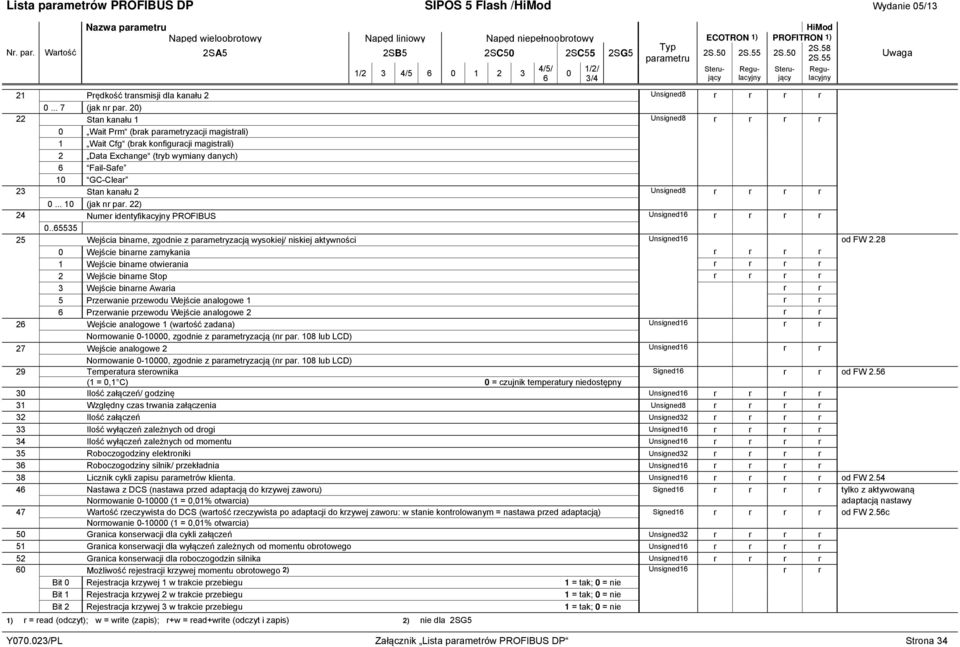 kanału 2 Unsigned8 r r r r 0... 10 (jak nr par. 22) 24 Numer identyfikacyjny PROFIBUS Unsigned16 r r r r 0.