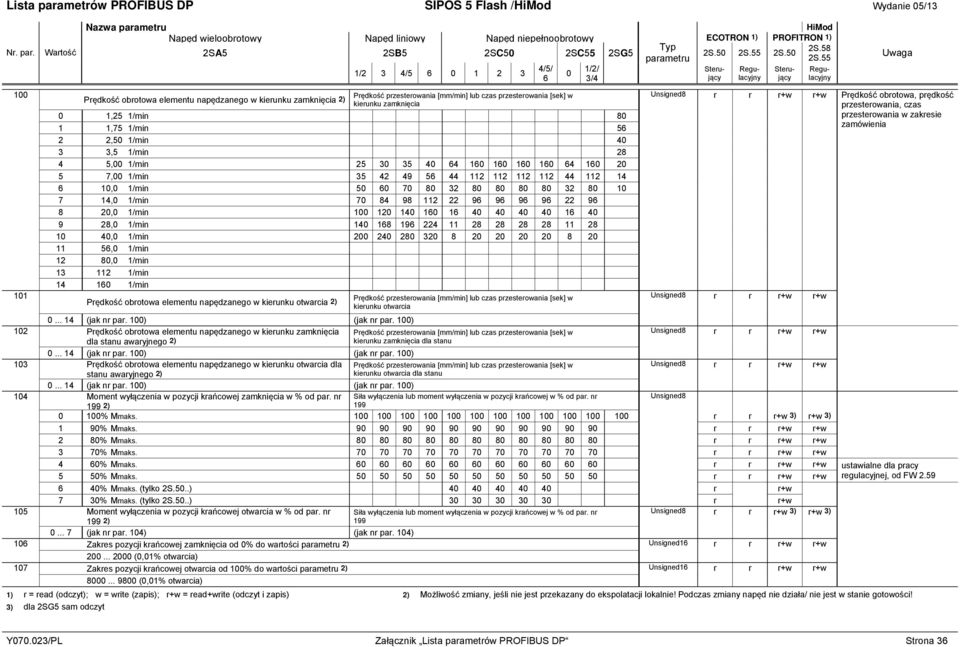50 100 Prędkość obrotowa elementu napędzanego w kierunku zamknięcia 2) Prędkość przesterowania [mm/min] lub czas przesterowania [sek] w Unsigned8 r r r+w r+w Prędkość obrotowa, prędkość kierunku
