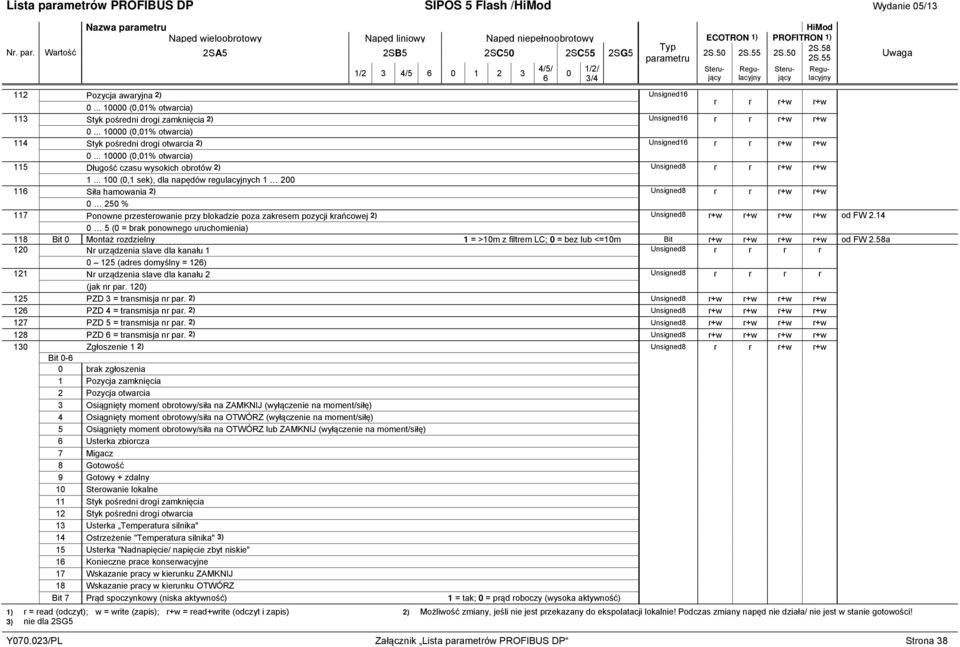 .. 100 (0,1 sek), dla napędów regulacyjnych 1 200 116 Siła hamowania 2) Unsigned8 r r r+w r+w 0 250 % 117 Ponowne przesterowanie przy blokadzie poza zakresem pozycji krańcowej 2) Unsigned8 r+w r+w