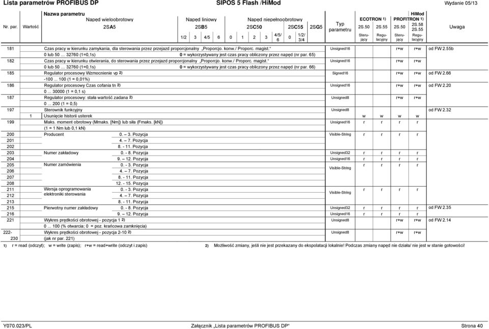 / Proporc. magist. Unsigned16 r+w r+w 0 lub 50 32760 (1=0,1s) 0 = wykorzystywany jest czas pracy obliczony przez napęd (nr par. 66) 185 Regulator procesowy Wzmocnienie vp 2) Signed16 r+w r+w od FW 2.