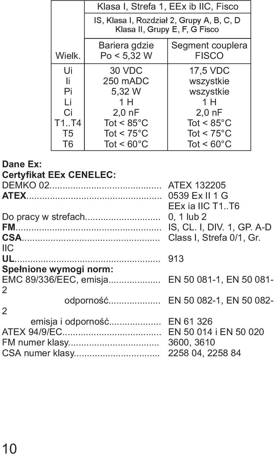 C Tot < 60 C Segment couplera FISC 17,5 VDC wszystkie wszystkie 1H 2,0 nf Tot < 85 C Tot < 75 C Tot < 60 C Dane Ex: Certyfikat EEx CENELEC: DEMK 02... ATEX 132205 ATEX... 0539 Ex II 1 G EEx ia IIC T1.