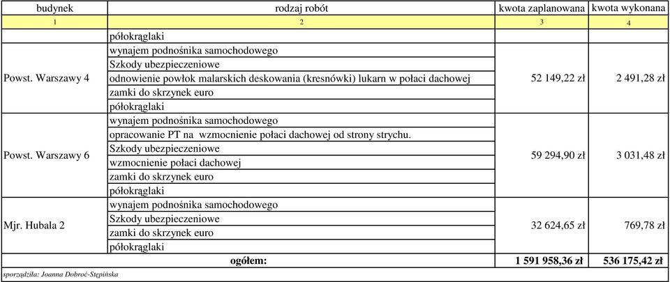 wzmocnienie połaci dachowej 52 149,22 zł 2 491,28 zł 59 294,90 zł 3