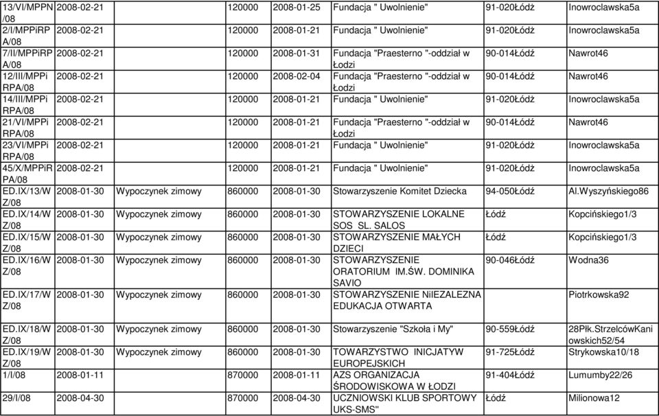 Fundacja " Uwolnienie" 91-020ŁódŜ Inowroclawska5a RPA/08 21/VI/MPPi -02-21 120000-01-21 Fundacja "Praesterno "-oddział w 90-014 Nawrot46 RPA/08 Łodzi 23/VI/MPPi -02-21 120000-01-21 Fundacja "