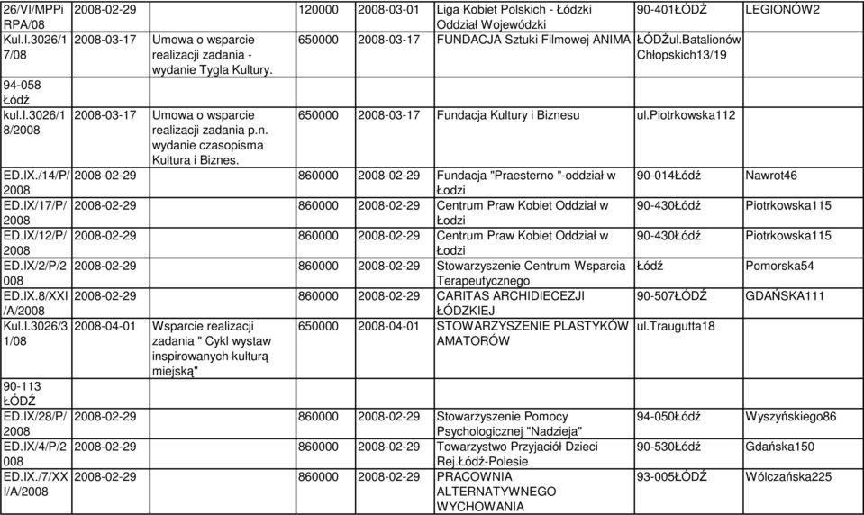 Batalionów Chłopskich13/19-03-17 Umowa o wsparcie realizacji zadania p.n. wydanie czasopisma Kultura i Biznes. 650000-03-17 Fundacja Kultury i Biznesu ul.