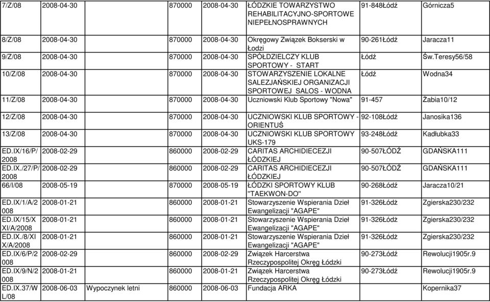 Teresy56/58 SPORTOWY - START 10/Z/08-04-30 870000-04-30 STOWARZYSZENIE LOKALNE Wodna34 SALEZJAŃSKIEJ ORGANIZACJI SPORTOWEJ SALOS - WODNA 11/Z/08-04-30 870000-04-30 Uczniowski Klub Sportowy "Nowa"