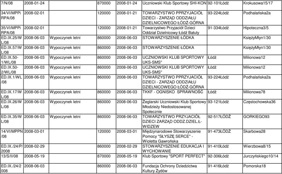 RPA/08 ED.IX.25/W ED.IX.57/W -06-03 Wypoczynek letni 860000-06-03 STOWARZYSZENIE ŁÓDKA KsięŜyMłyn1/30 ED.IX.50- -06-03 Wypoczynek letni 860000-06-03 UCZNIOWSKI KLUB SPORTOWY Milionowa12 1/W UKS-SMS'' ED.