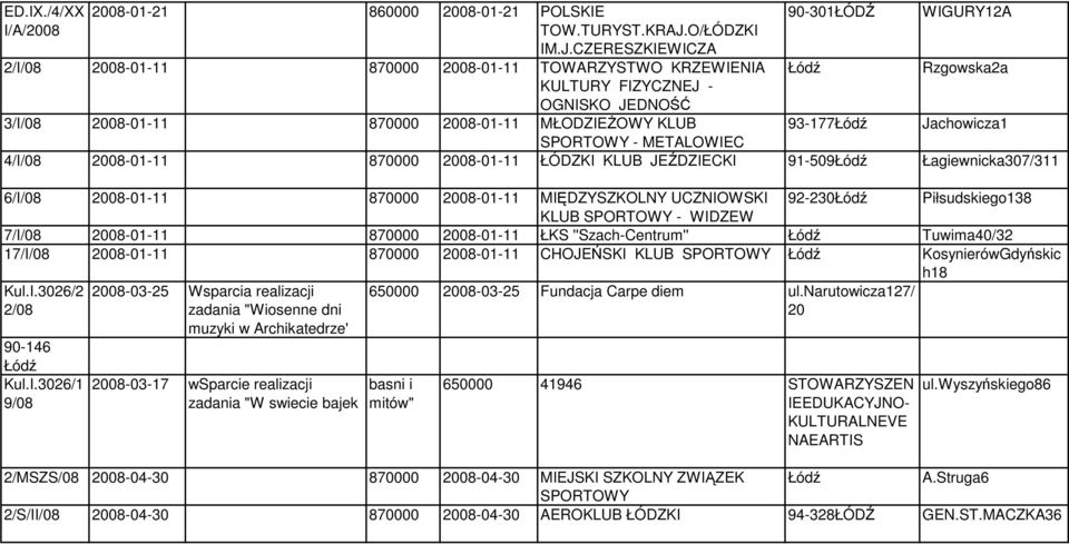 CZERESZKIEWICZA 2/I/08-01-11 870000-01-11 TOWARZYSTWO KRZEWIENIA KULTURY FIZYCZNEJ - OGNISKO JEDNOŚĆ 90-301ŁÓDŹ WIGURY12A Rzgowska2a 3/I/08-01-11 870000-01-11 MŁODZIEśOWY KLUB 93-177 Jachowicza1