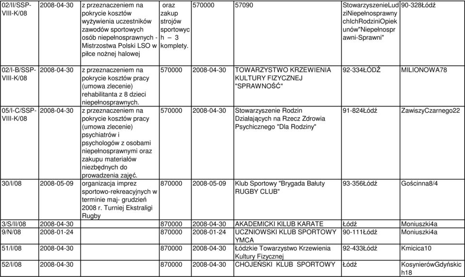 570000 57090 StowarzyszenieLud ziniepełnosprawny chichrodziniopiek unów"niepełnospr awni-sprawni" 90-328 02/I-B/SSP- VIII-K/08 05/I-C/SSP- VIII-K/08-04-30 z przeznaczeniem na pokrycie kosztów pracy
