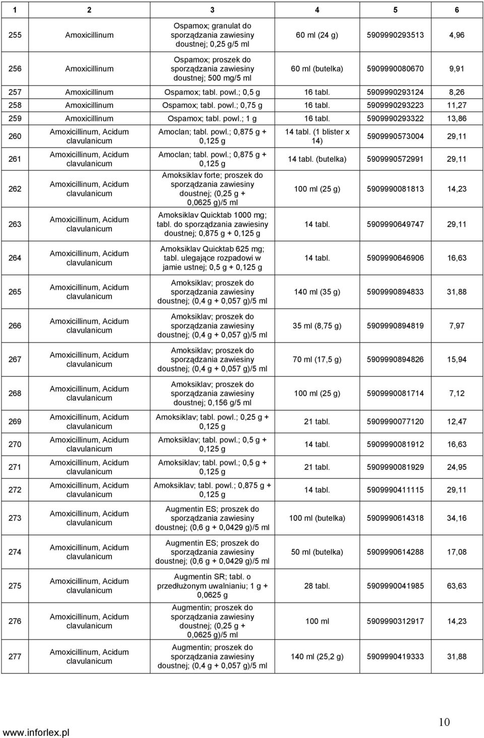 5909990293223 11,27 259 Amoxicillinum Ospamox; tabl. powl.; 1 g 16 tabl.