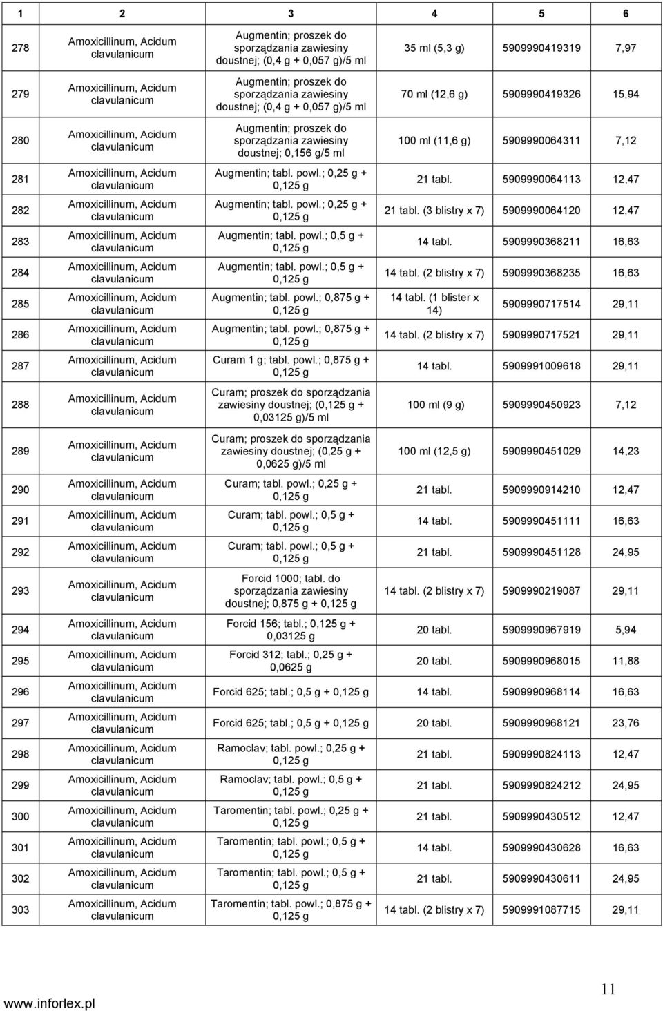 0,156 g/5 ml 100 ml (11,6 g) 5909990064311 7,12 281 Amoxicillinum, Acidum clavulanicum Augmentin; tabl. powl.; 0,25 g + 0,125 g 21 tabl.