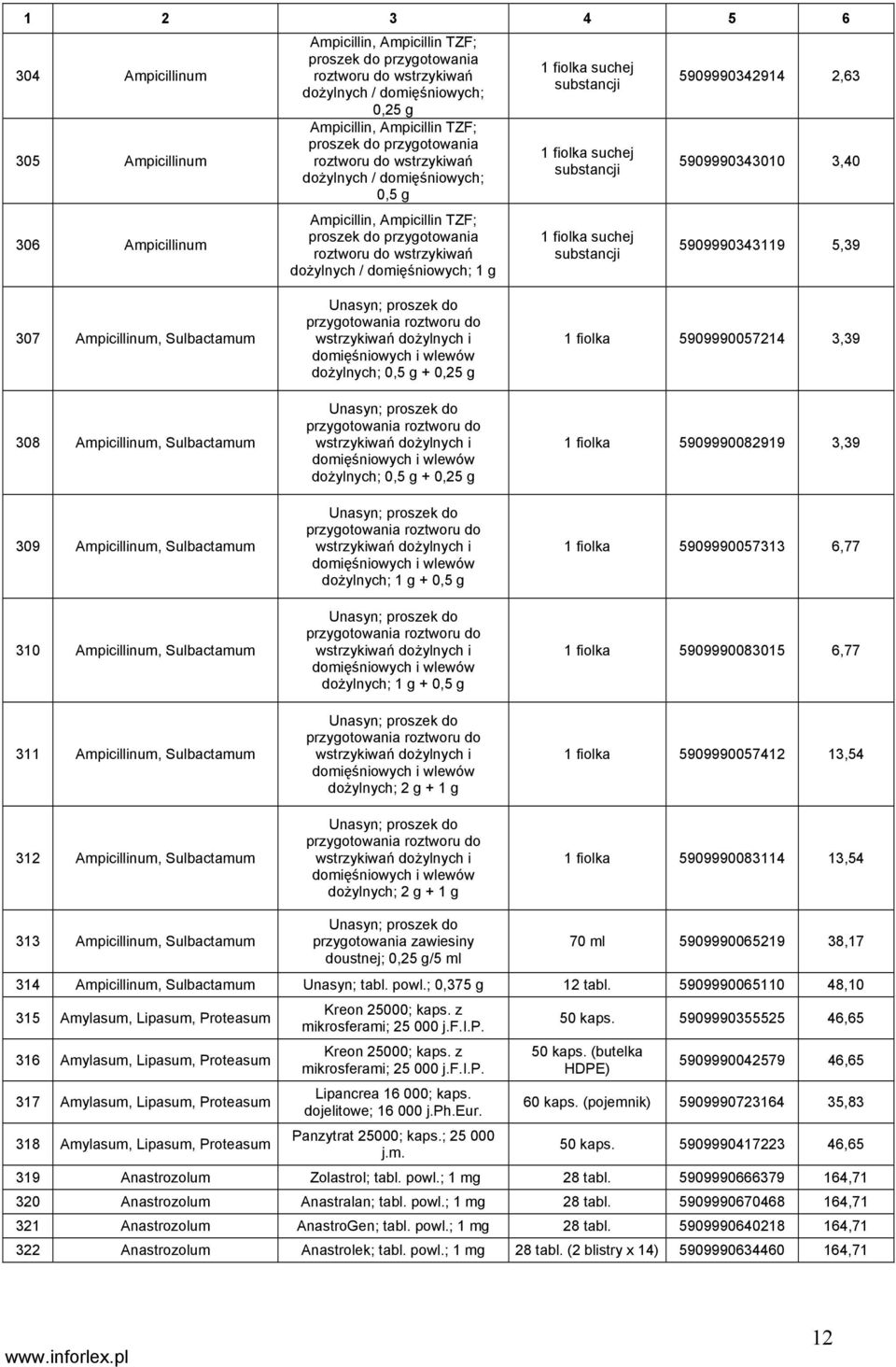 substancji 1 fiolka suchej substancji 1 fiolka suchej substancji 5909990342914 2,63 5909990343010 3,40 5909990343119 5,39 307 Ampicillinum, Sulbactamum 308 Ampicillinum, Sulbactamum 309 Ampicillinum,