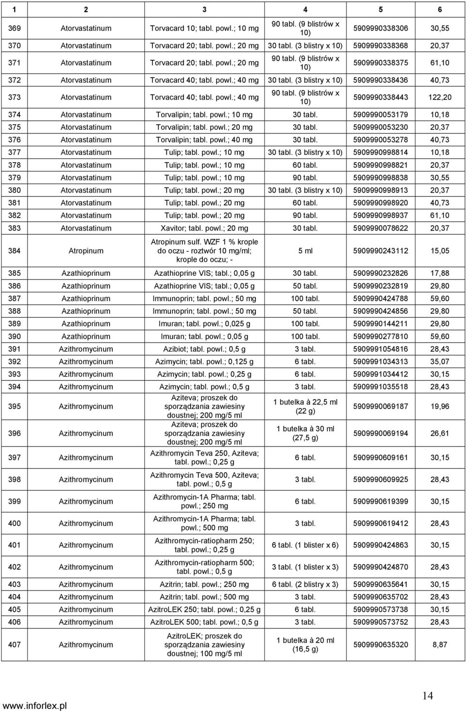 (3 blistry x 5909990338436 40,73 373 Atorvastatinum Torvacard 40; tabl. powl.; 40 mg 90 tabl. (9 blistrów x 5909990338443 122,20 374 Atorvastatinum Torvalipin; tabl. powl.; 30 tabl.