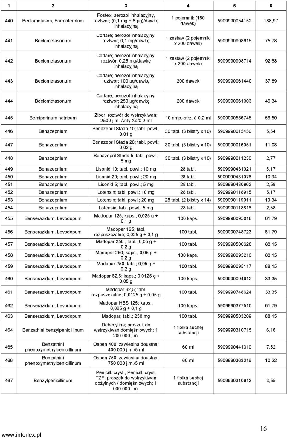 200 dawek) 5909990908714 92,68 443 Beclometasonum Cortare; aerozol inhalacyjny, roztwór; 100 µg/dawkę inhalacyjną 200 dawek 5909990061440 37,89 444 Beclometasonum 445 Bemiparinum natricum 446