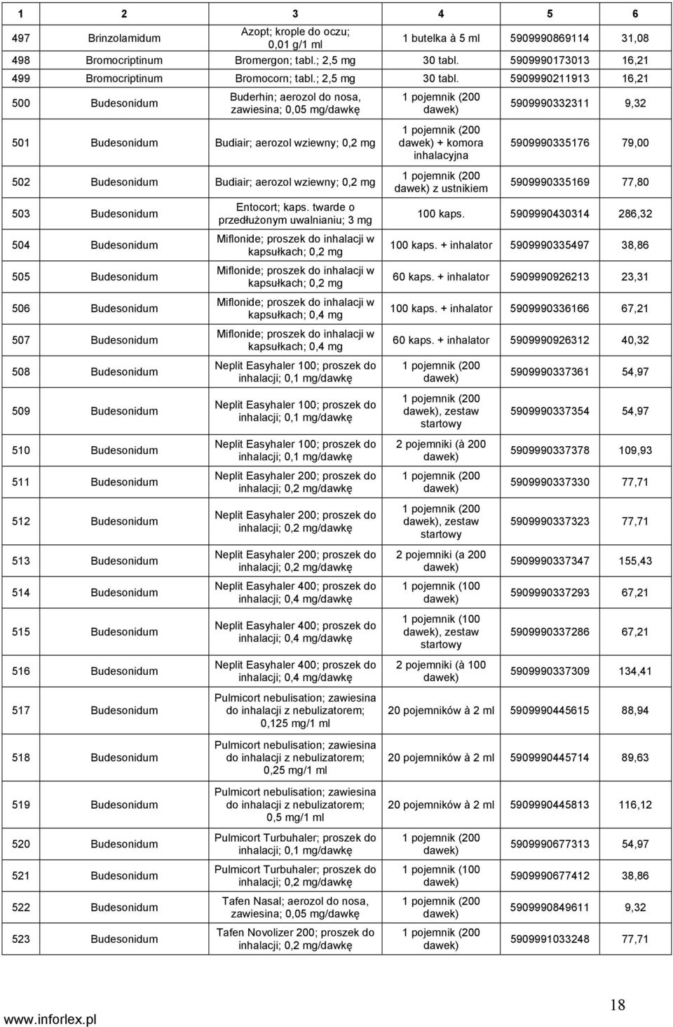 5909990211913 16,21 500 Budesonidum Buderhin; aerozol do nosa, zawiesina; 0,05 mg/dawkę 1 pojemnik (200 dawek) 5909990332311 9,32 501 Budesonidum Budiair; aerozol wziewny; 0,2 mg 1 pojemnik (200