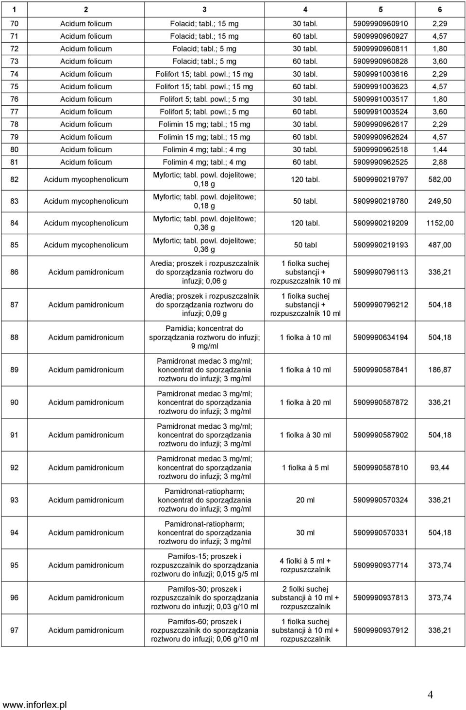 powl.; 15 mg 60 tabl. 5909991003623 4,57 76 Acidum folicum Folifort 5; tabl. powl.; 5 mg 30 tabl. 5909991003517 1,80 77 Acidum folicum Folifort 5; tabl. powl.; 5 mg 60 tabl.