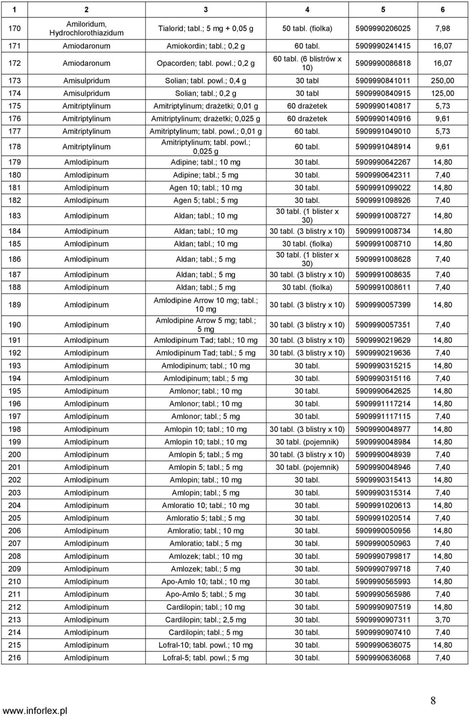 ; 0,2 g 30 tabl 5909990840915 125,00 175 Amitriptylinum Amitriptylinum; drażetki; 0,01 g 60 drażetek 5909990140817 5,73 176 Amitriptylinum Amitriptylinum; drażetki; 0,025 g 60 drażetek 5909990140916