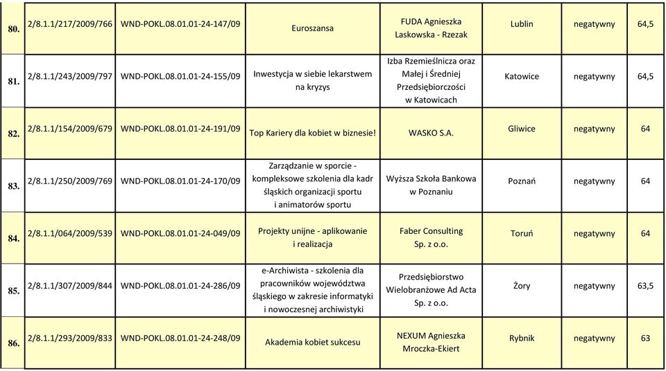 01-24-191/09 Top Kariery dla kobiet w biznesie! WASKO S.A. Gliwice negatywny 64 83. 2/8.1.1/250/2009/769 WND-POKL.08.01.01-24-170/09 Zarządzanie w sporcie - kompleksowe szkolenia dla kadr śląskich organizacji sportu i animatorów sportu Wyższa Szkoła Bankowa w Poznaniu Poznao negatywny 64 84.