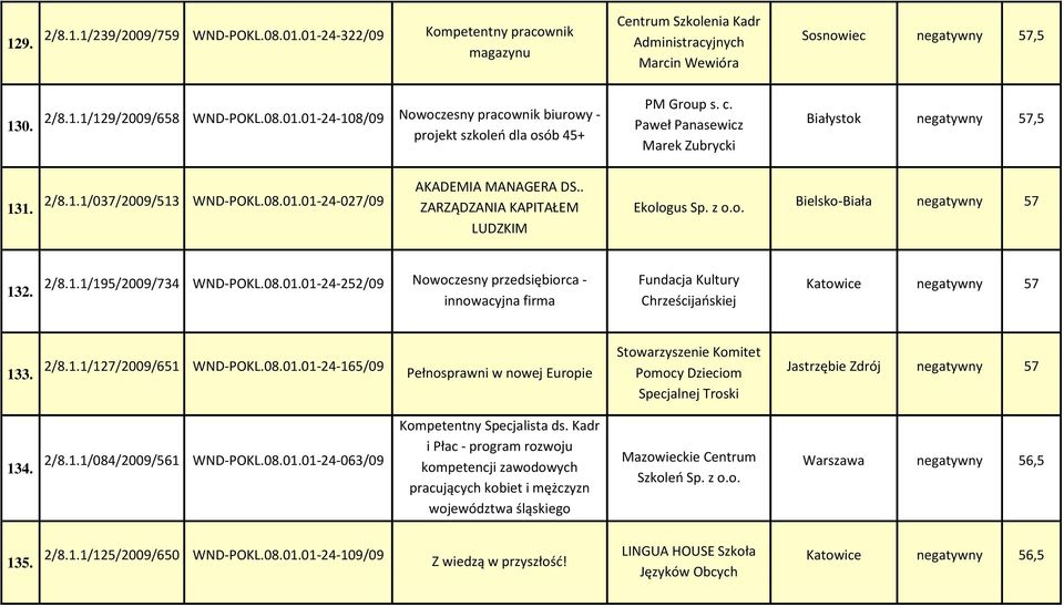 . ZARZĄDZANIA KAPITAŁEM LUDZKIM Ekologus Sp. z o.o. Bielsko-Biała negatywny 57 132. 2/8.1.1/195/2009/734 WND-POKL.08.01.