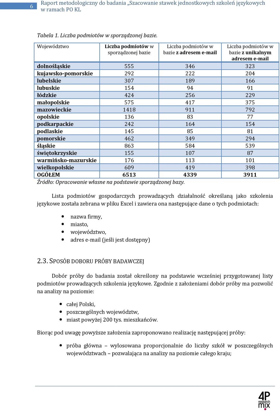 lubelskie 307 189 166 lubuskie 154 94 91 łódzkie 424 256 229 małopolskie 575 417 375 mazowieckie 1418 911 792 opolskie 136 83 77 podkarpackie 242 164 154 podlaskie 145 85 81 pomorskie 462 349 294