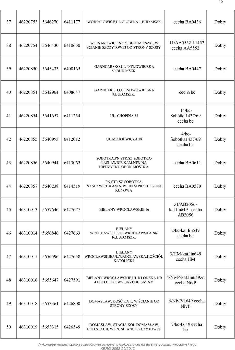 CHOPINA 33 14/bc- Sobótka1437/69 cecha bc 42 46220855 5640993 6412012 UL.MICKIEWICZA 28 4/bc- Sobótka1437/69 cecha bc 43 46220856 5640944 6413062 SOBOTKA,PN.STR.SZ.SOBOTKA- NASLAWICE,KAM.NIW.