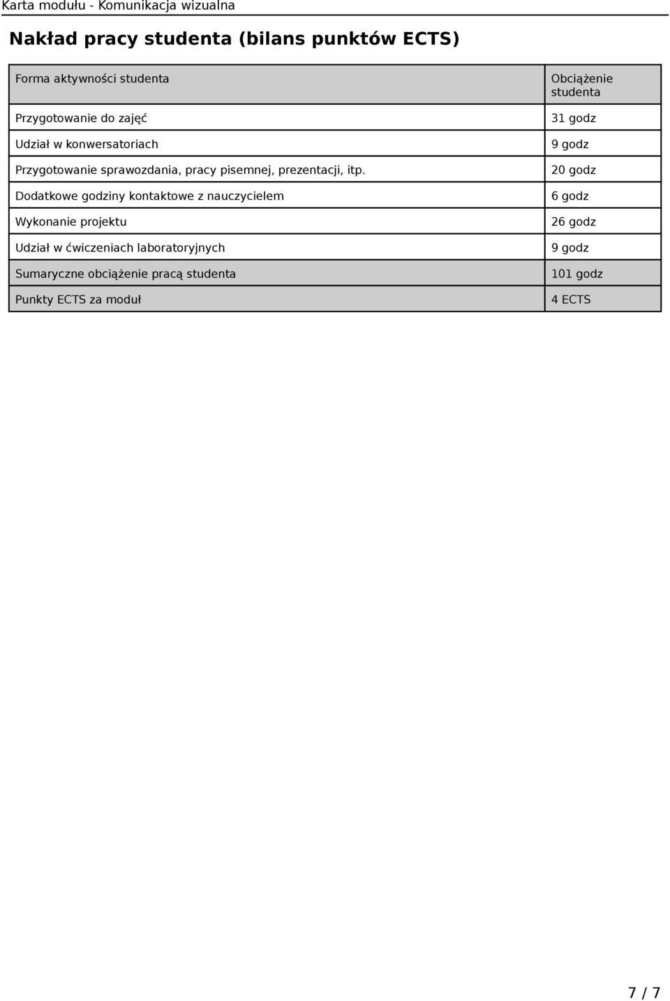 Dodatkowe godziny kontaktowe z nauczycielem Wykonanie projektu Udział w ćwiczeniach laboratoryjnych