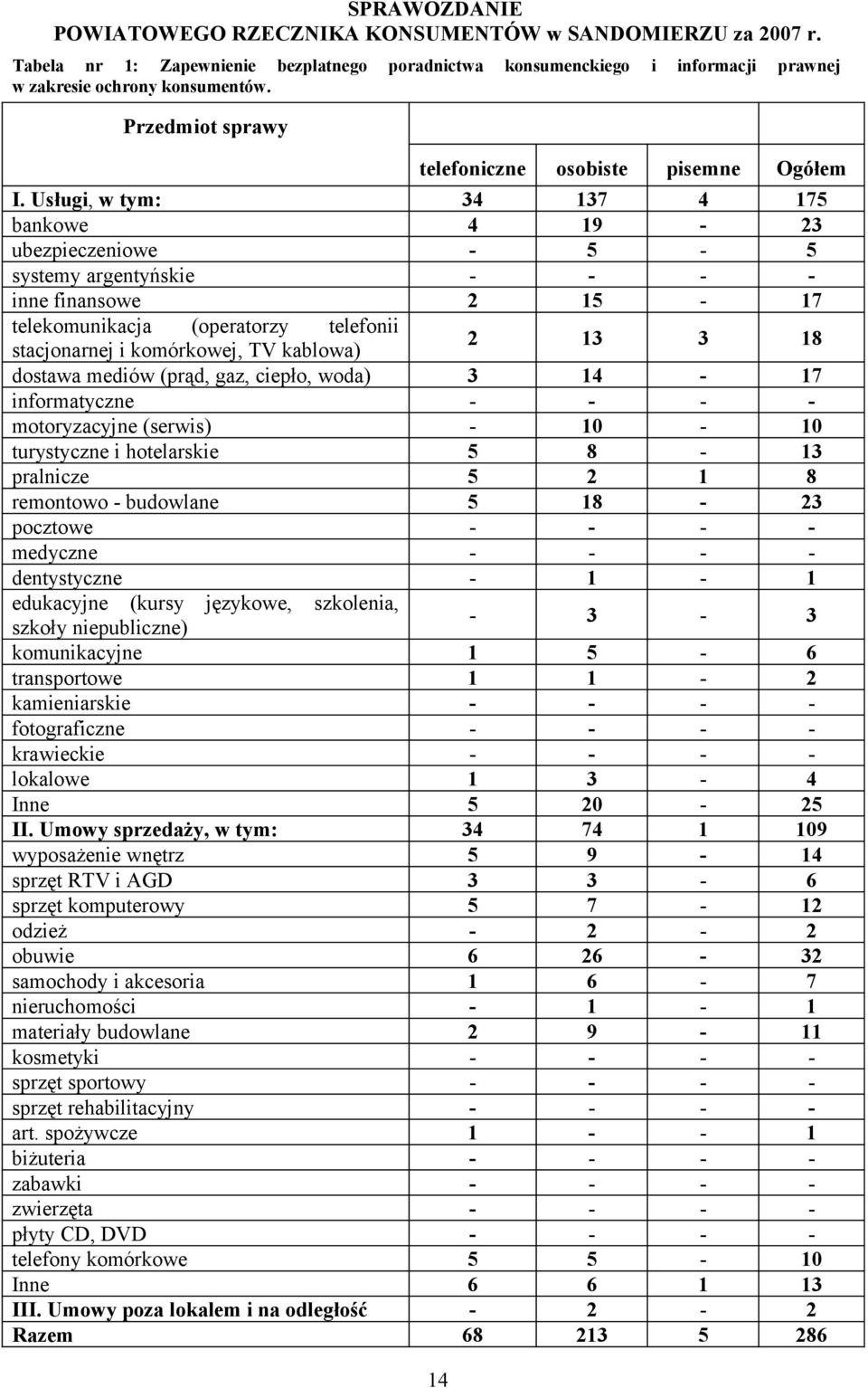 Usługi, w tym: 34 37 4 75 bankowe 4 9-23 ubezpieczeniowe - 5-5 systemy argentyńskie - - - - inne finansowe 2 5-7 telekomunikacja (operatorzy telefonii stacjonarnej i komórkowej, TV kablowa) 2 3 3 8