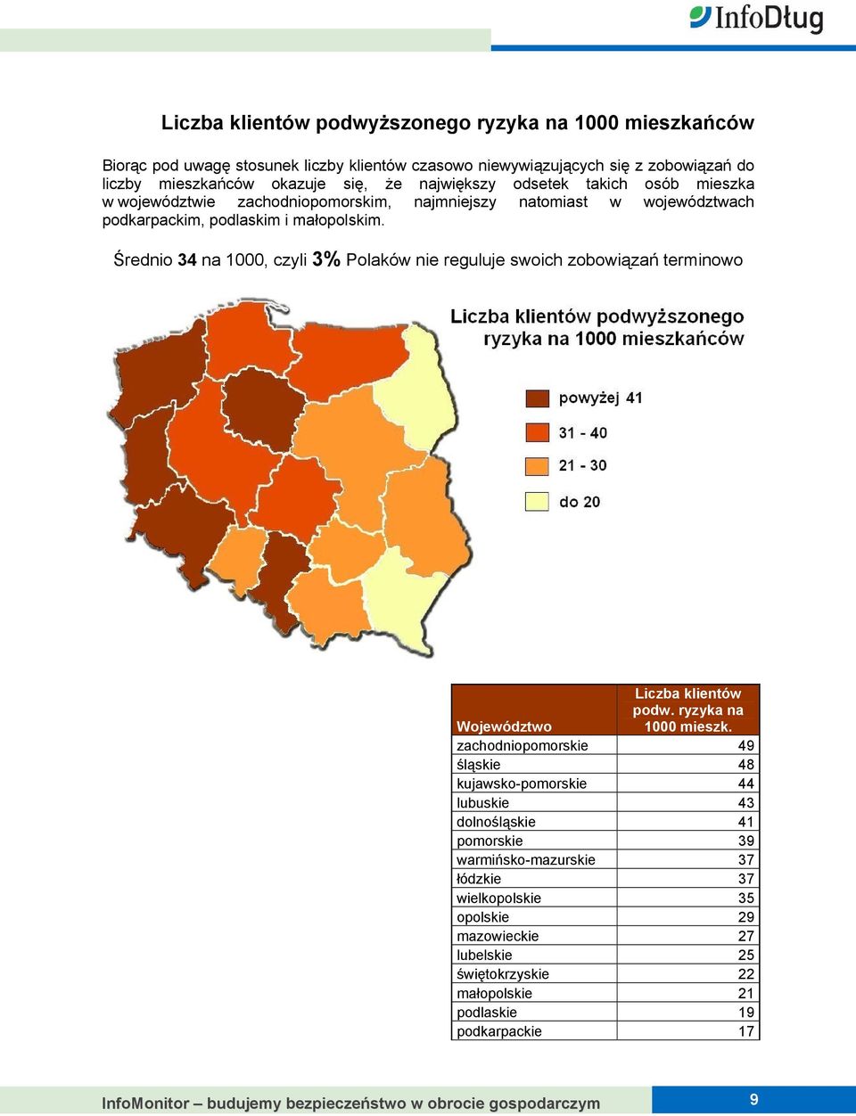 Średnio 34 na 1000, czyli 3% Polaków nie reguluje swoich zobowiązań terminowo Liczba klientów podw. ryzyka na Województwo 1000 mieszk.