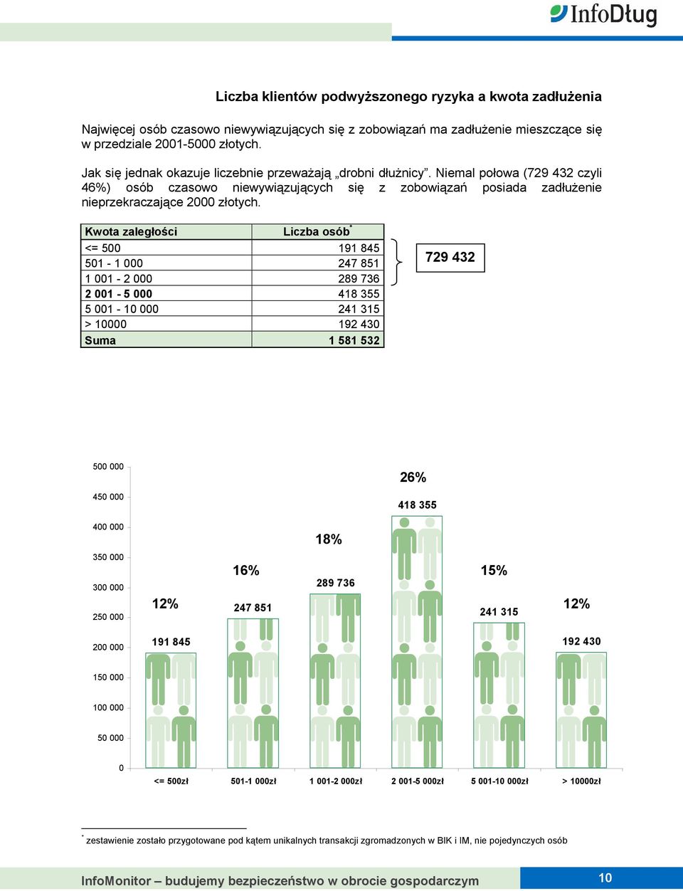 Kwota zaległości Liczba osób * <= 500 191 845 501-1 000 247 851 1 001-2 000 289 736 2 001-5 000 418 355 5 001-10 000 241 315 > 10000 192 430 Suma 1 581 532 729 432 500 000 450 000 26% 418 355 400 000