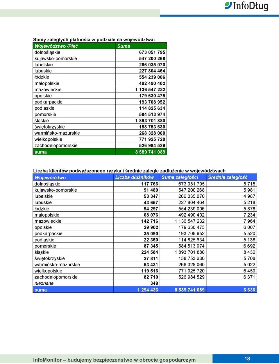 warmińsko-mazurskie 268 328 060 wielkopolskie 771 925 720 zachodniopomorskie 526 984 529 suma 8 589 741 089 Liczba klientów podwyższonego ryzyka i średnie zaległe zadłużenie w województwach