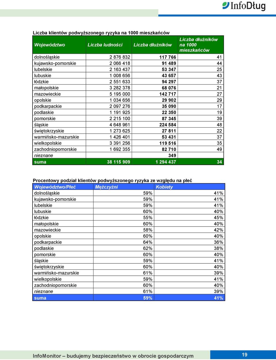 podkarpackie 2 097 276 35 090 17 podlaskie 1 191 925 22 350 19 pomorskie 2 215 100 87 345 39 śląskie 4 648 961 224 584 48 świętokrzyskie 1 273 625 27 811 22 warmińsko-mazurskie 1 426 401 53 431 37