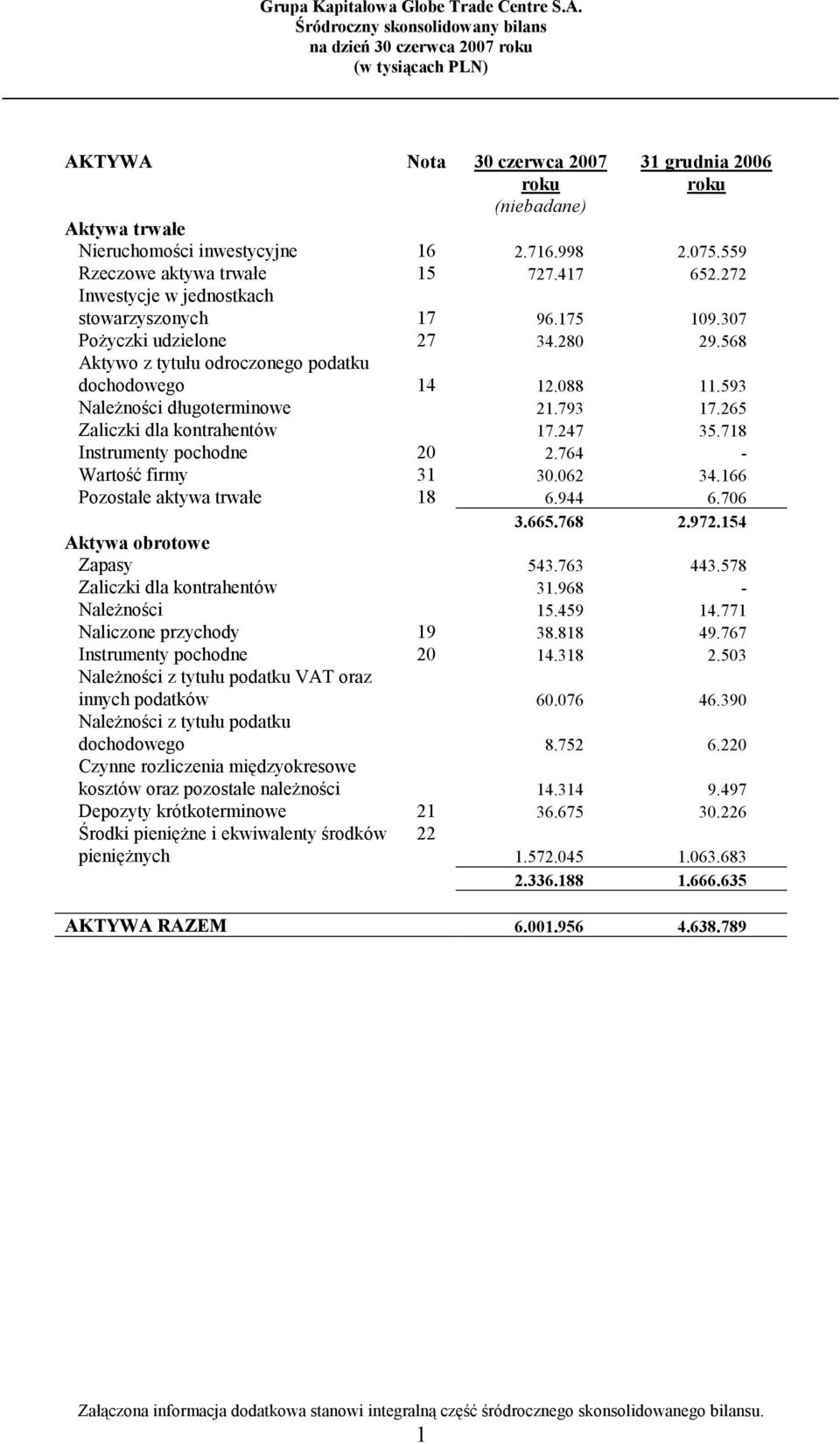 088 11.593 Należności długoterminowe 21.793 17.265 Zaliczki dla kontrahentów 17.247 35.718 Instrumenty pochodne 20 2.764 - Wartość firmy 31 30.062 34.166 Pozostałe aktywa trwałe 18 6.944 6.706 3.665.