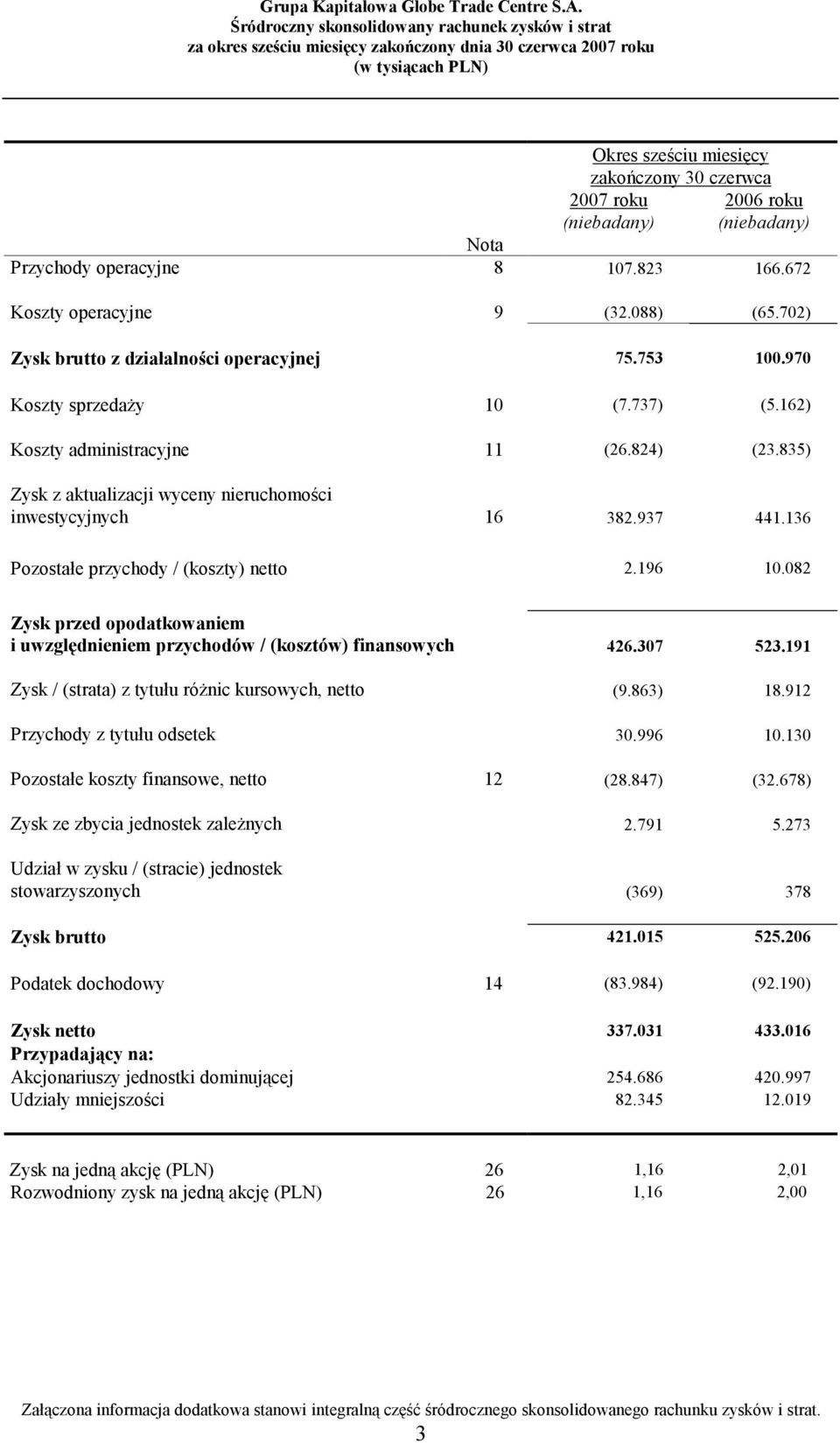 835) Zysk z aktualizacji wyceny nieruchomości inwestycyjnych 16 382.937 441.136 Pozostałe przychody / (koszty) netto 2.196 10.
