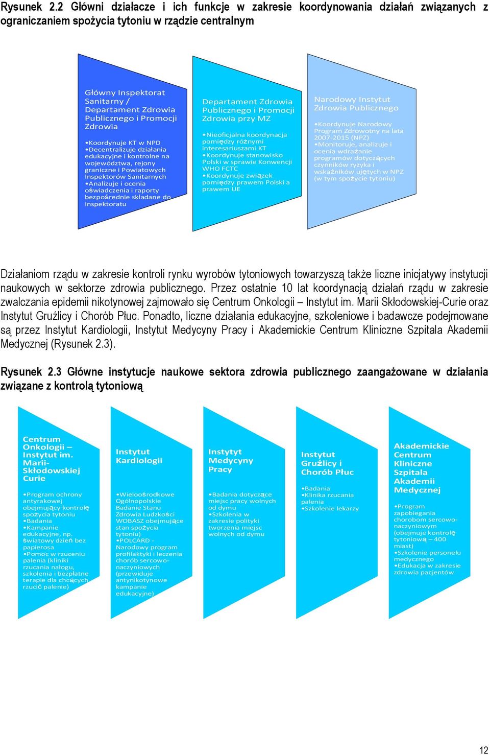 Promocji Zdrowia Koordynuje KT w NPD Decentralizuje działania edukacyjne i kontrolne na województwa, rejony graniczne i Powiatowych Inspektorów Sanitarnych Analizuje i ocenia oświadczenia i raporty