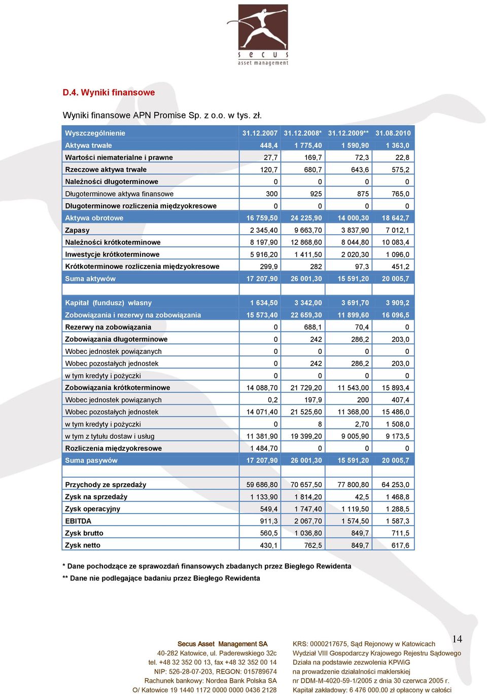 2010 Aktywa trwałe 448,4 1 775,40 1 590,90 1 363,0 Wartości niematerialne i prawne 27,7 169,7 72,3 22,8 Rzeczowe aktywa trwałe 120,7 680,7 643,6 575,2 Należności długoterminowe 0 0 0 0 Długoterminowe