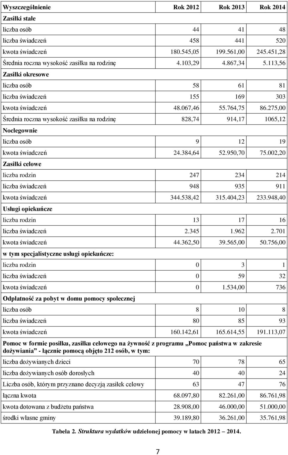 275,00 Średnia roczna wysokość zasiłku na rodzinę 828,74 914,17 1065,12 Noclegownie liczba osób 9 12 19 kwota 24.384,64 52.950,70 75.