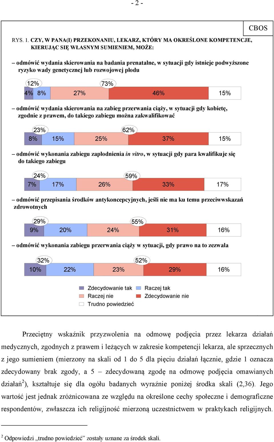 ryzyko wady genetycznej lub rozwojowej płodu 12% 73% 4% 8% 27% 46% 15% odmówić wydania skierowania na zabieg przerwania ciąży, w sytuacji gdy kobietę, zgodnie z prawem, do takiego zabiegu można