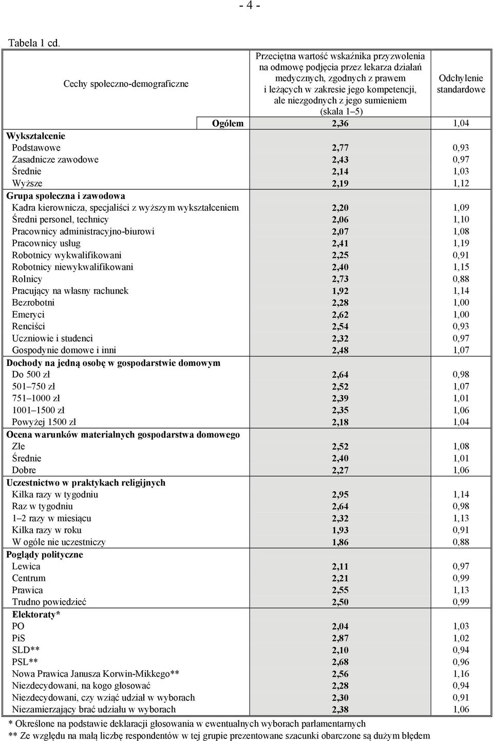 z jego sumieniem (skala 1 5) Odchylenie standardowe Ogółem 2,36 1,04 Wykształcenie Podstawowe 2,77 0,93 Zasadnicze zawodowe 2,43 0,97 Średnie 2,14 1,03 Wyższe 2,19 1,12 Grupa społeczna i zawodowa