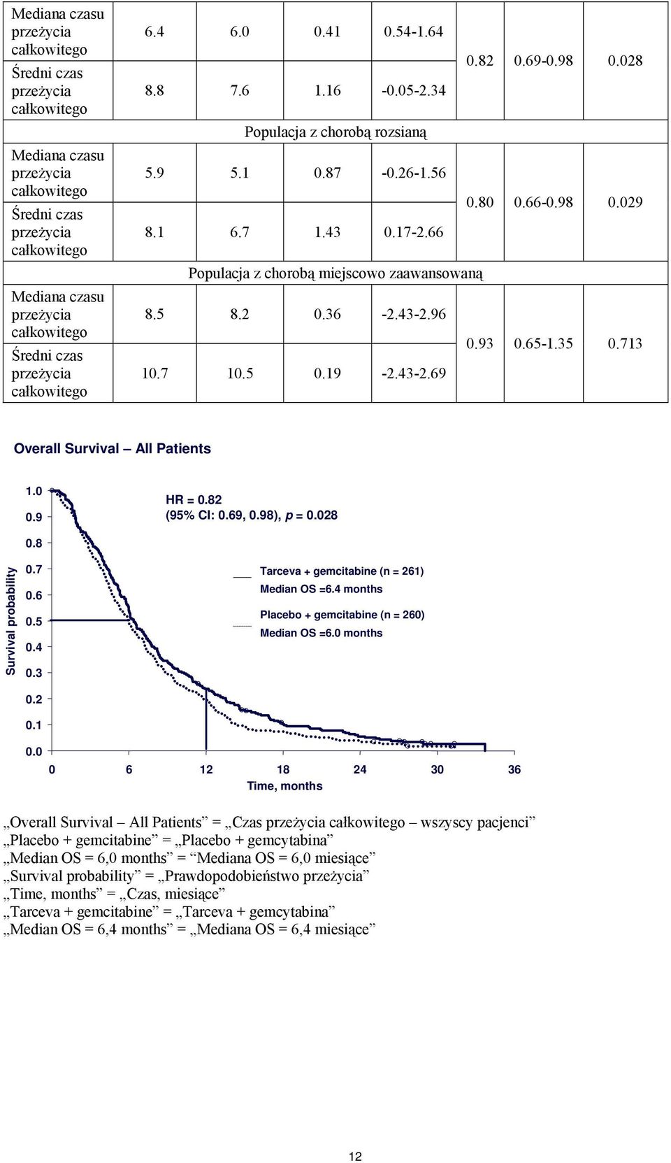43-.96.93.65-1.35.713 1.7 1.5.19 -.43-.69 Overall Survival All Patients 1..9 HR =.8 (95% CI:.69,.98), p =.8 Survival probability.8.7.6.5.4.3..1. Tarceva + gemcitabine (n = 61) Median OS =6.