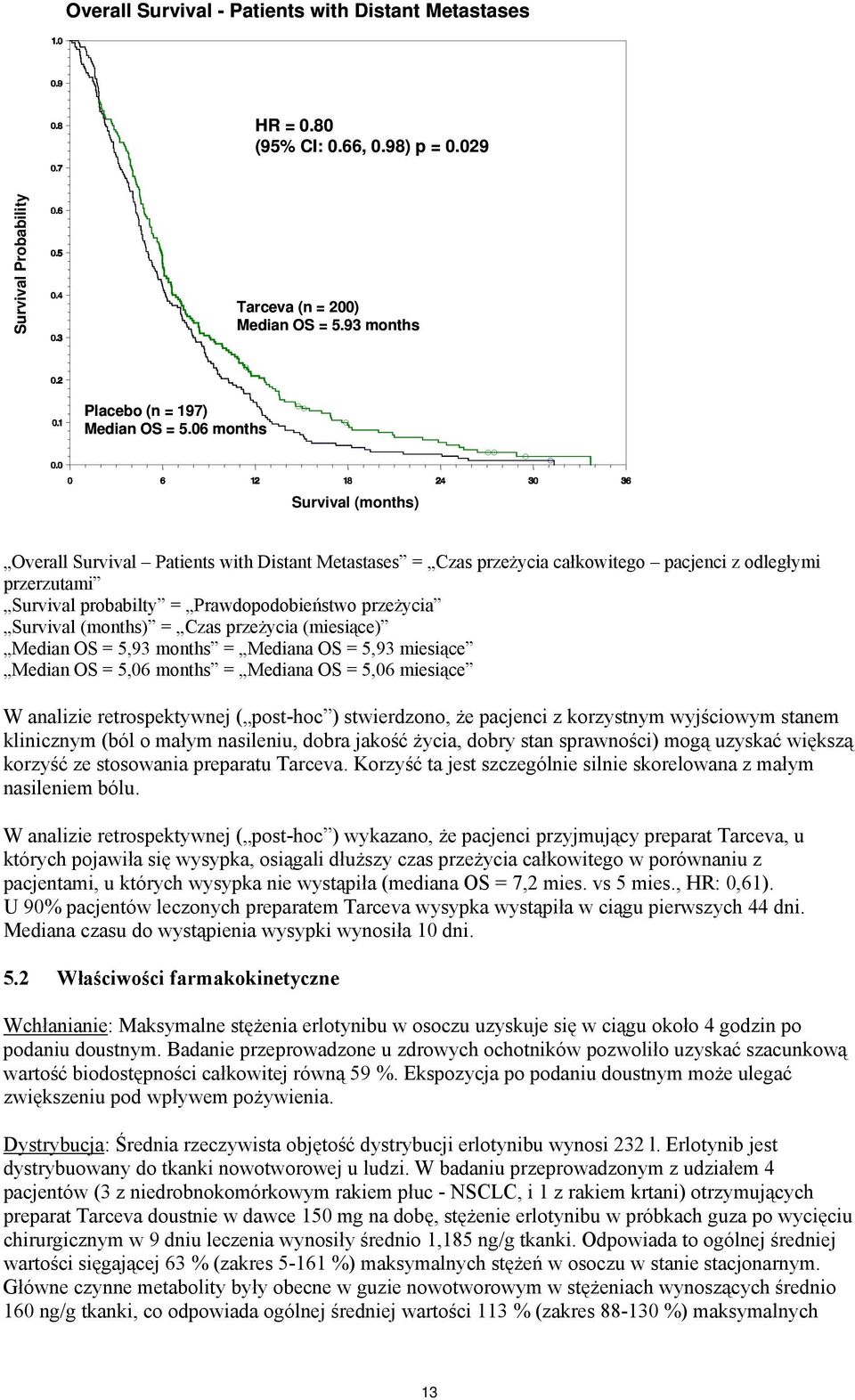 (months) = Czas przeżycia (miesiące) Median OS = 5,93 months = Mediana OS = 5,93 miesiące Median OS = 5,6 months = Mediana OS = 5,6 miesiące W analizie retrospektywnej ( post-hoc ) stwierdzono, że